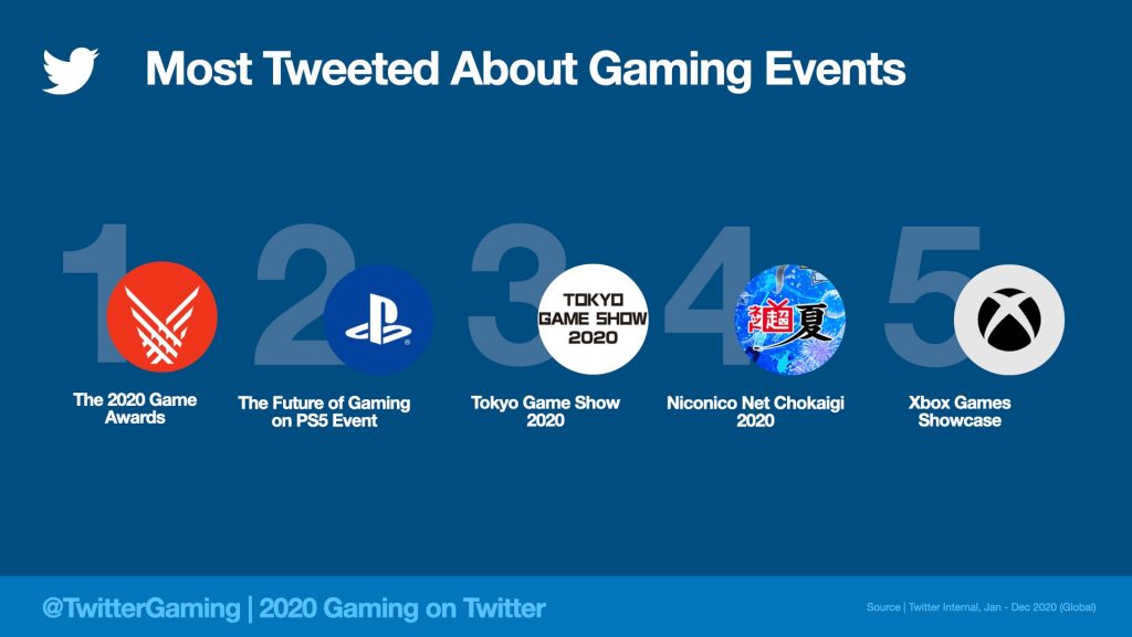 Twitter shares data on the first half of 2020, Animal Crossing: New  Horizons the most tweeted-about game globally, The GoNintendo Archives